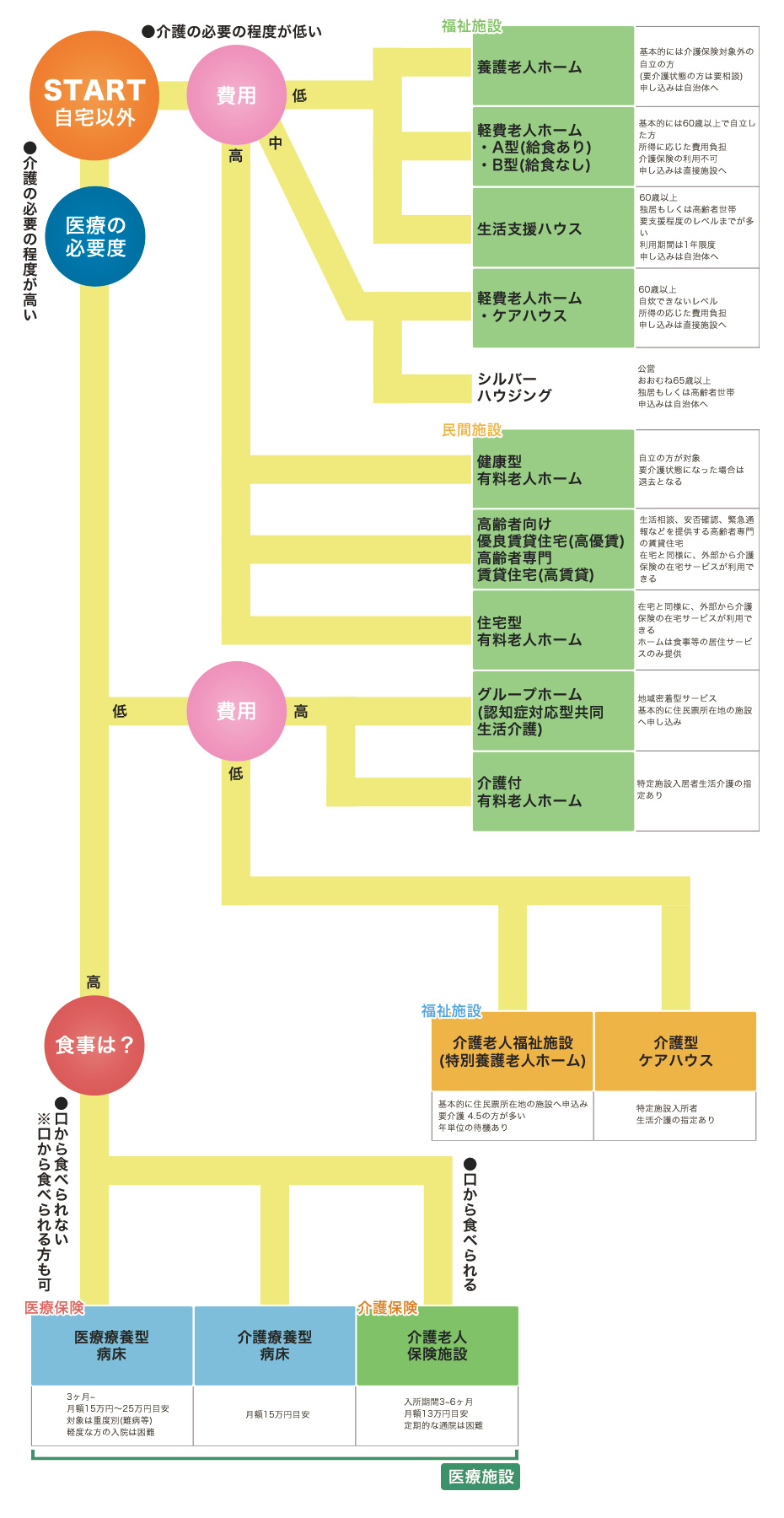 介護や施設についての図表